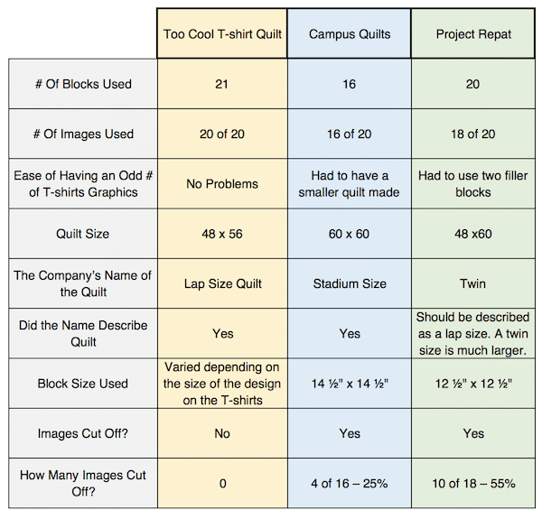 Compare Project Repat, Campus Quilts and Too Cool T-shirt Quilts