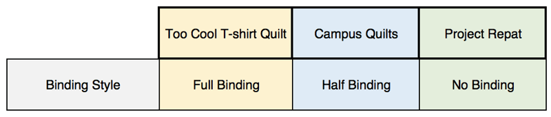 Compare Project Repat, Campus Quilts and Too Cool T-shirt Quilts